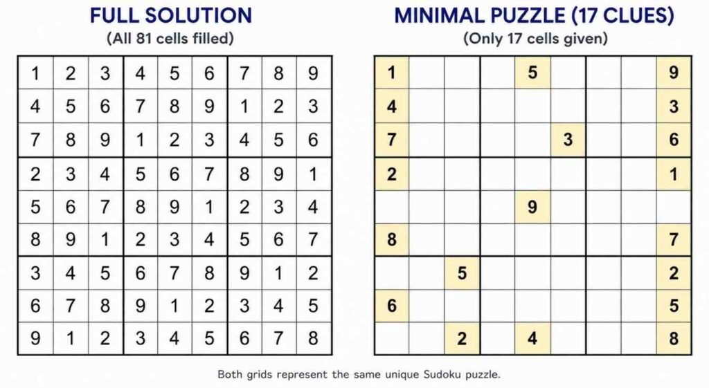 Minimal puzzle with 17 clues