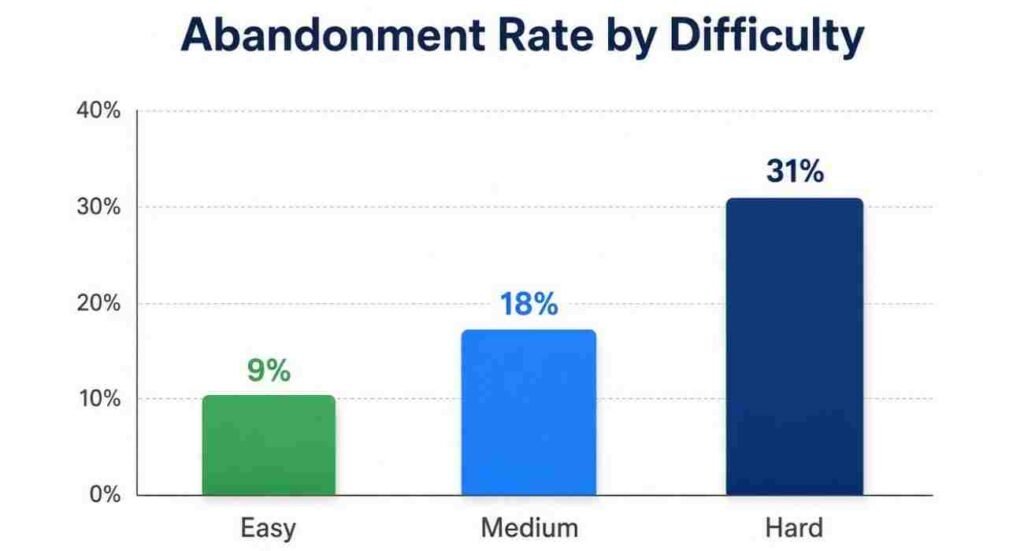Which Sudoku Difficulty Takes The Longest